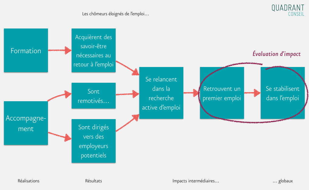 L’évaluation D'impact, Qu'est-ce Que C'est